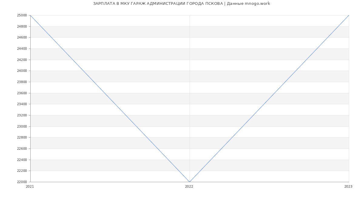 Статистика зарплат МКУ ГАРАЖ АДМИНИСТРАЦИИ ГОРОДА ПСКОВА
