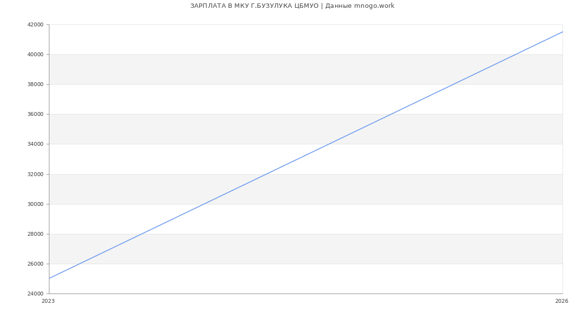 Статистика зарплат МКУ Г.БУЗУЛУКА ЦБМУО