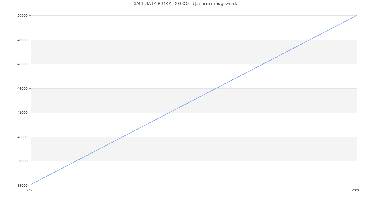 Статистика зарплат МКУ ГХО ОО