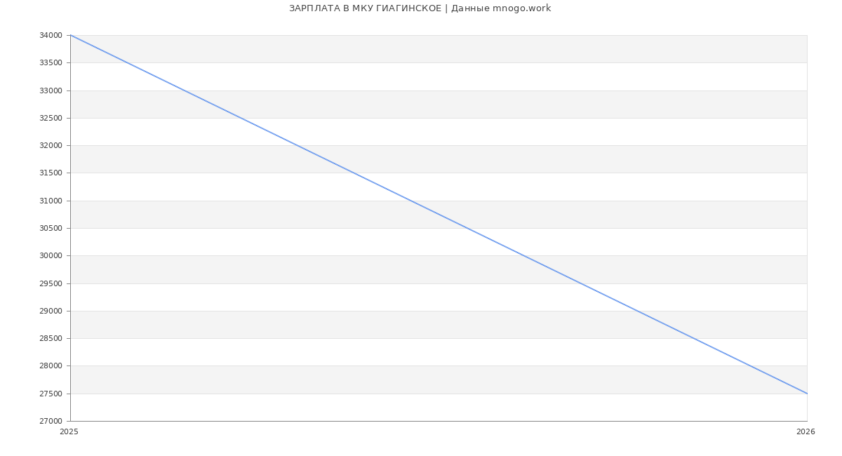 Статистика зарплат МКУ ГИАГИНСКОЕ