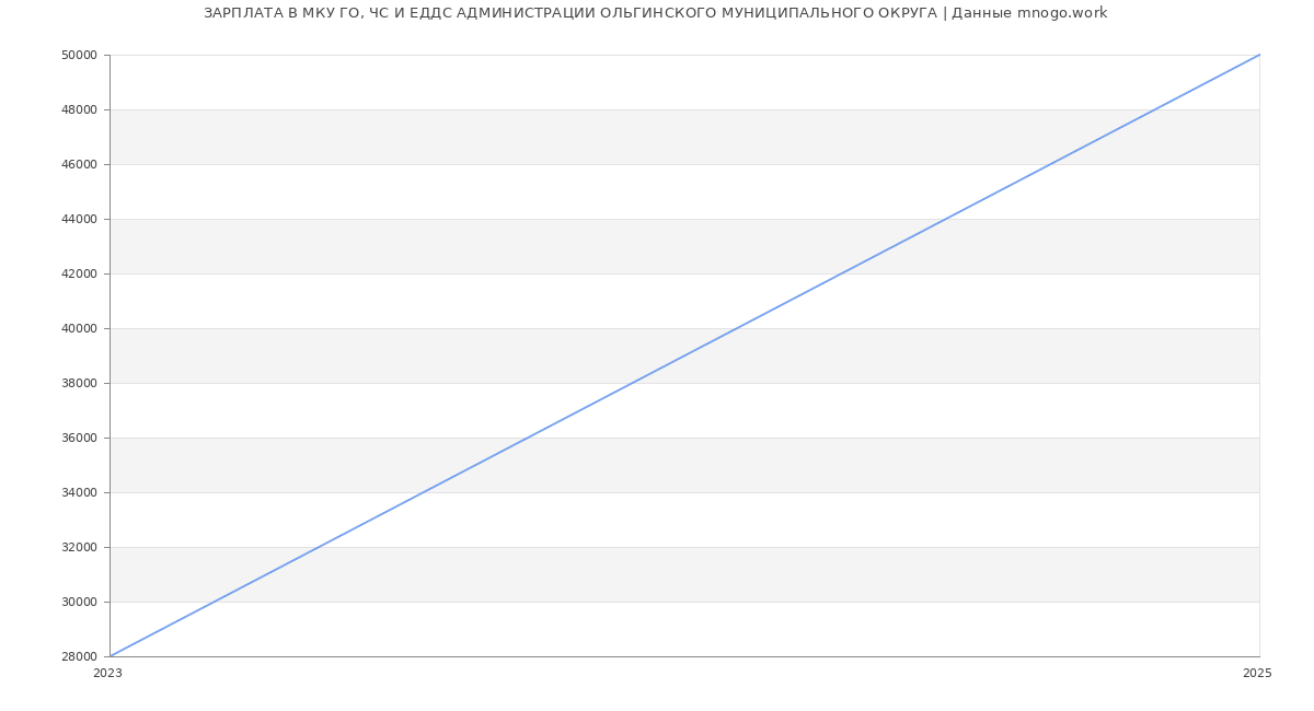 Статистика зарплат МКУ ГО, ЧС И ЕДДС АДМИНИСТРАЦИИ ОЛЬГИНСКОГО МУНИЦИПАЛЬНОГО ОКРУГА