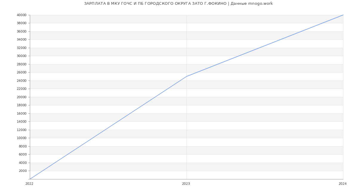 Статистика зарплат МКУ ГОЧС И ПБ ГОРОДСКОГО ОКРУГА ЗАТО Г.ФОКИНО