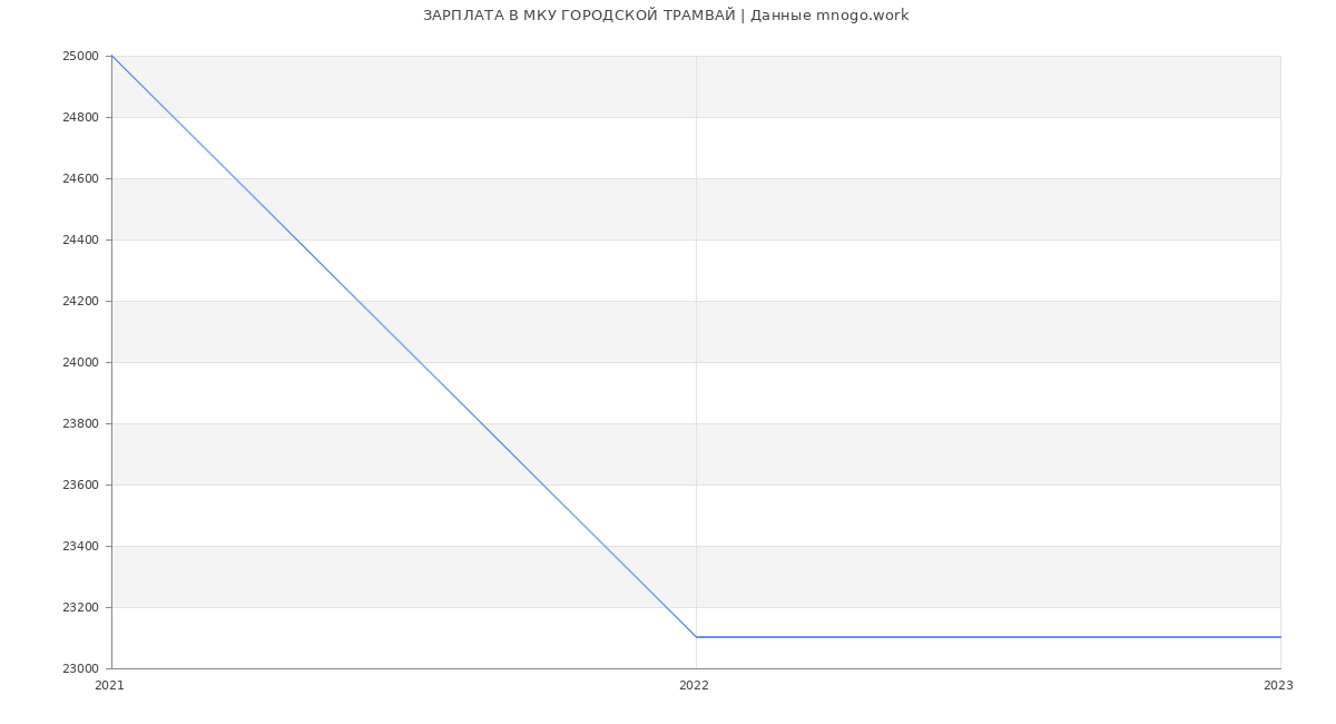 Статистика зарплат МКУ ГОРОДСКОЙ ТРАМВАЙ