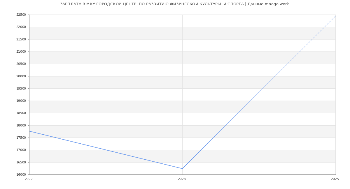 Статистика зарплат МКУ ГОРОДСКОЙ ЦЕНТР  ПО РАЗВИТИЮ ФИЗИЧЕСКОЙ КУЛЬТУРЫ  И СПОРТА