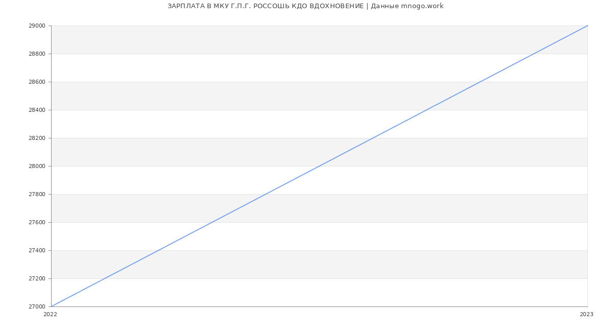Статистика зарплат МКУ Г.П.Г. РОССОШЬ КДО ВДОХНОВЕНИЕ