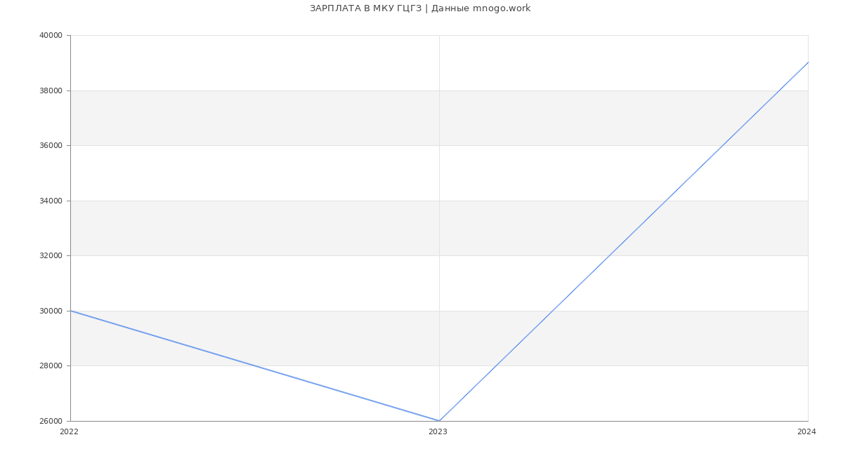 Статистика зарплат МКУ ГЦГЗ