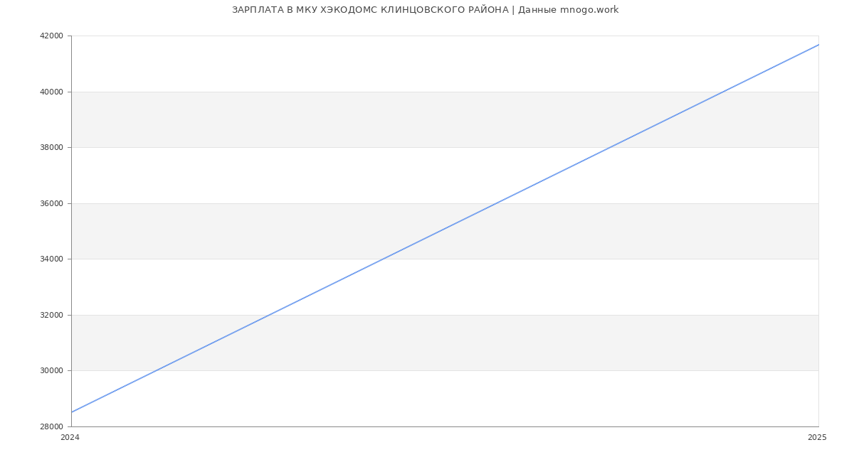 Статистика зарплат МКУ ХЭКОДОМС КЛИНЦОВСКОГО РАЙОНА