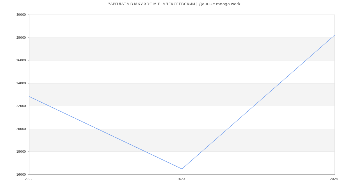 Статистика зарплат МКУ ХЭС М.Р. АЛЕКСЕЕВСКИЙ