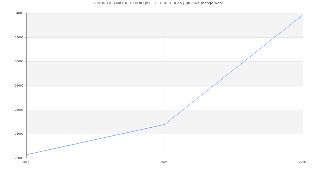 Статистика зарплат в МКУ ХЭС ПАЛЕЦКОГО СЕЛЬСОВЕТА