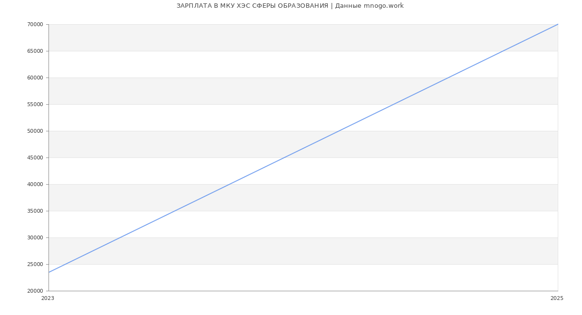 Статистика зарплат МКУ ХЭС СФЕРЫ ОБРАЗОВАНИЯ