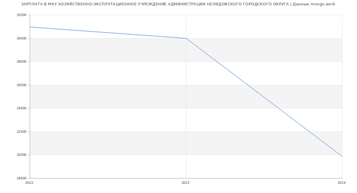 Статистика зарплат МКУ ХОЗЯЙСТВЕННО-ЭКСПЛУТАЦИОННОЕ УЧРЕЖДЕНИЕ АДМИНИСТРАЦИИ НЕЛИДОВСКОГО ГОРОДСКОГО ОКРУГА