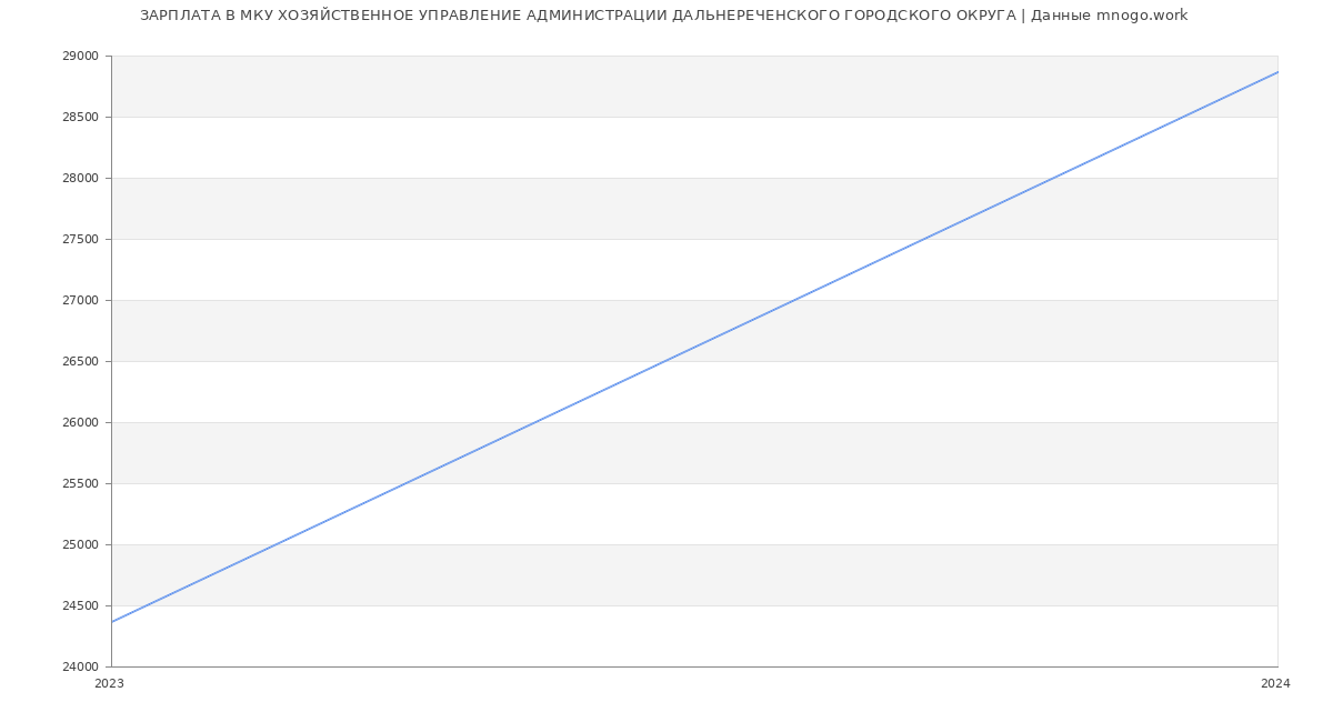 Статистика зарплат МКУ ХОЗЯЙСТВЕННОЕ УПРАВЛЕНИЕ АДМИНИСТРАЦИИ ДАЛЬНЕРЕЧЕНСКОГО ГОРОДСКОГО ОКРУГА