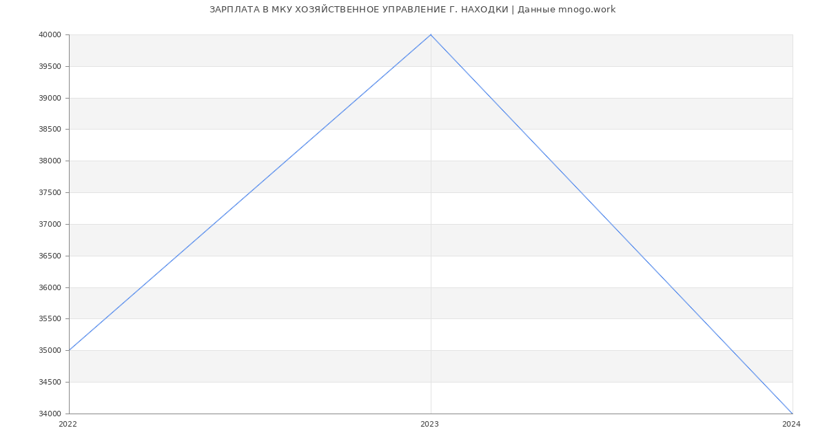 Статистика зарплат МКУ ХОЗЯЙСТВЕННОЕ УПРАВЛЕНИЕ Г. НАХОДКИ