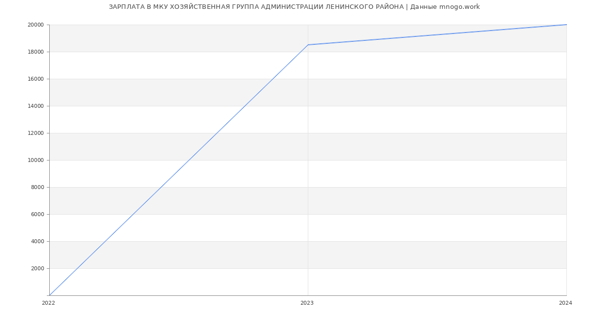 Статистика зарплат МКУ ХОЗЯЙСТВЕННАЯ ГРУППА АДМИНИСТРАЦИИ ЛЕНИНСКОГО РАЙОНА
