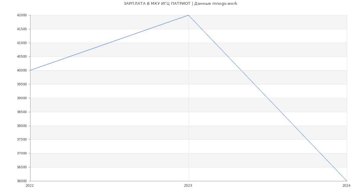 Статистика зарплат МКУ ИГЦ ПАТРИОТ