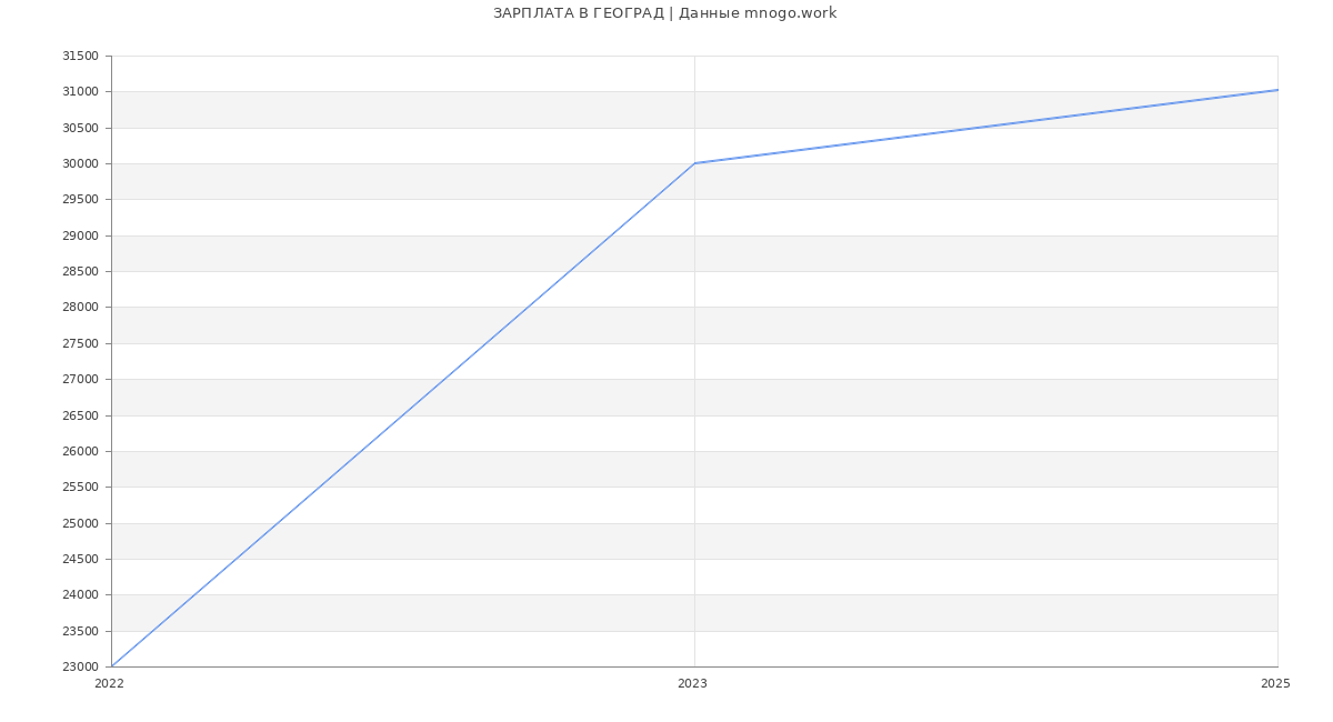 Статистика зарплат ГЕОГРАД