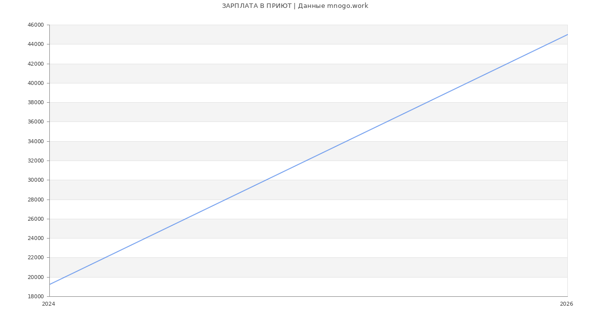 Статистика зарплат ПРИЮТ