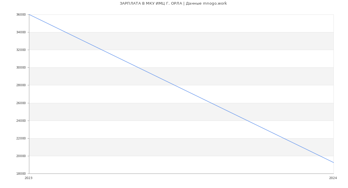 Статистика зарплат МКУ ИМЦ Г. ОРЛА