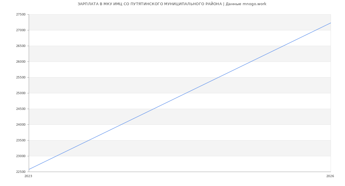Статистика зарплат МКУ ИМЦ СО ПУТЯТИНСКОГО МУНИЦИПАЛЬНОГО РАЙОНА