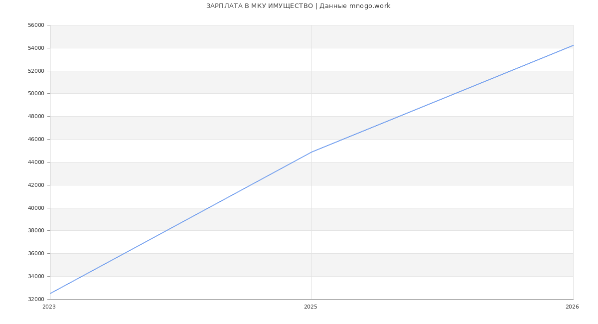 Статистика зарплат МКУ ИМУЩЕСТВО