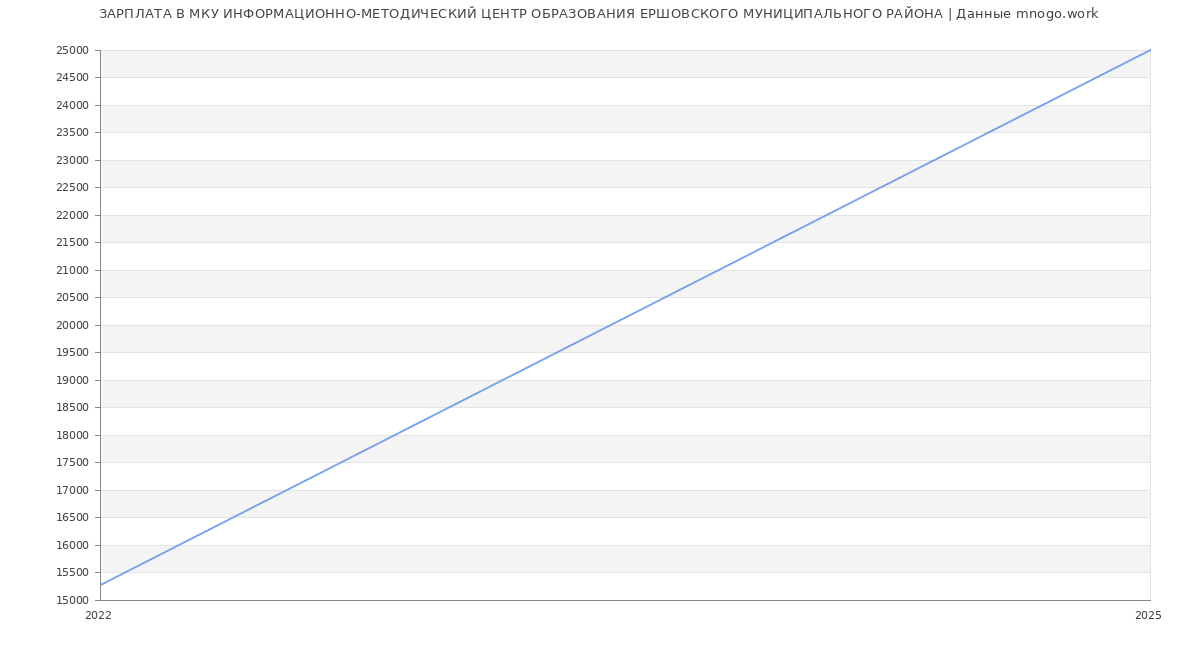 Статистика зарплат МКУ ИНФОРМАЦИОННО-МЕТОДИЧЕСКИЙ ЦЕНТР ОБРАЗОВАНИЯ ЕРШОВСКОГО МУНИЦИПАЛЬНОГО РАЙОНА