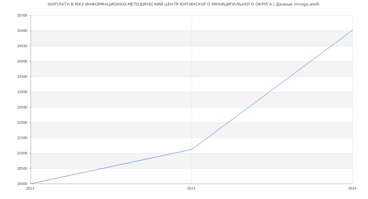 Статистика зарплат МКУ ИНФОРМАЦИОННО-МЕТОДИЧЕСКИЙ ЦЕНТР ЮРГИНСКОГО МУНИЦИПАЛЬНОГО ОКРУГА