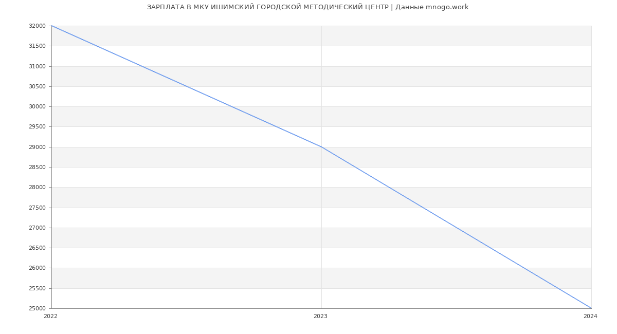 Статистика зарплат МКУ ИШИМСКИЙ ГОРОДСКОЙ МЕТОДИЧЕСКИЙ ЦЕНТР