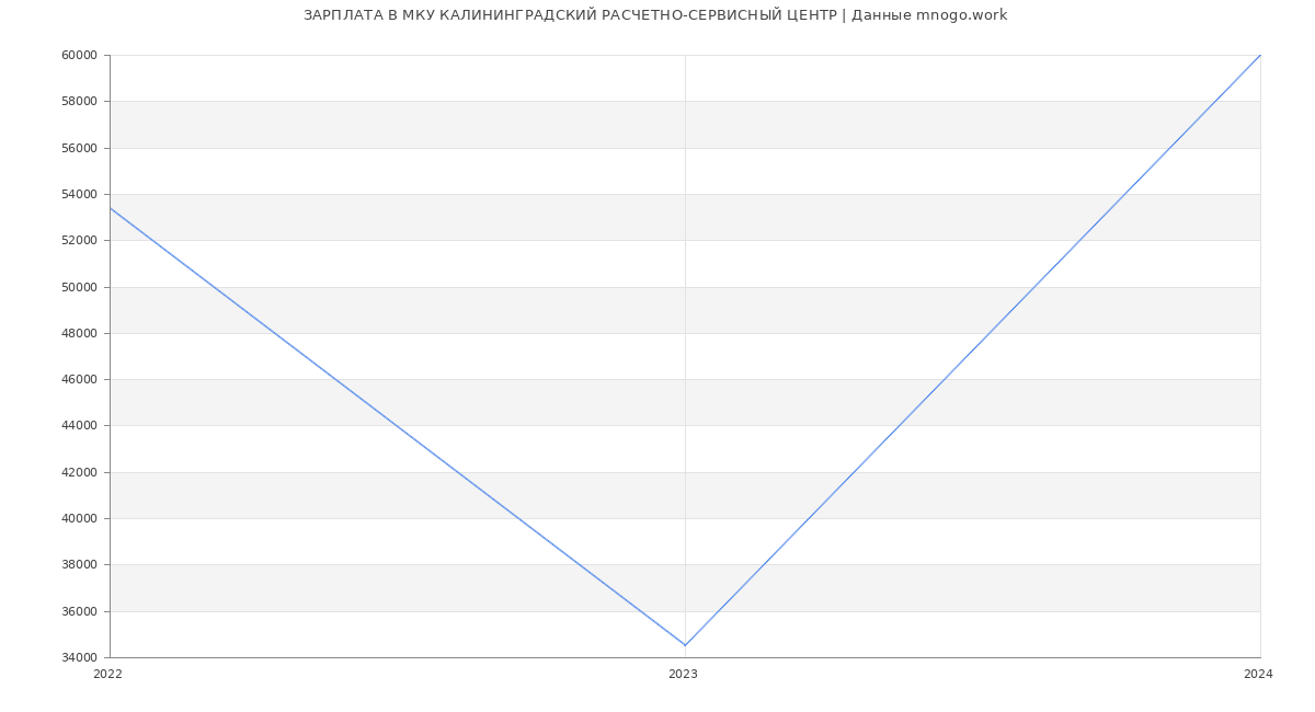 Статистика зарплат МКУ КАЛИНИНГРАДСКИЙ РАСЧЕТНО-СЕРВИСНЫЙ ЦЕНТР