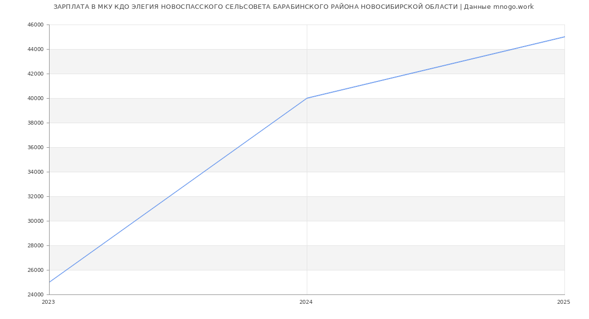 Статистика зарплат МКУ КДО ЭЛЕГИЯ НОВОСПАССКОГО СЕЛЬСОВЕТА БАРАБИНСКОГО РАЙОНА НОВОСИБИРСКОЙ ОБЛАСТИ