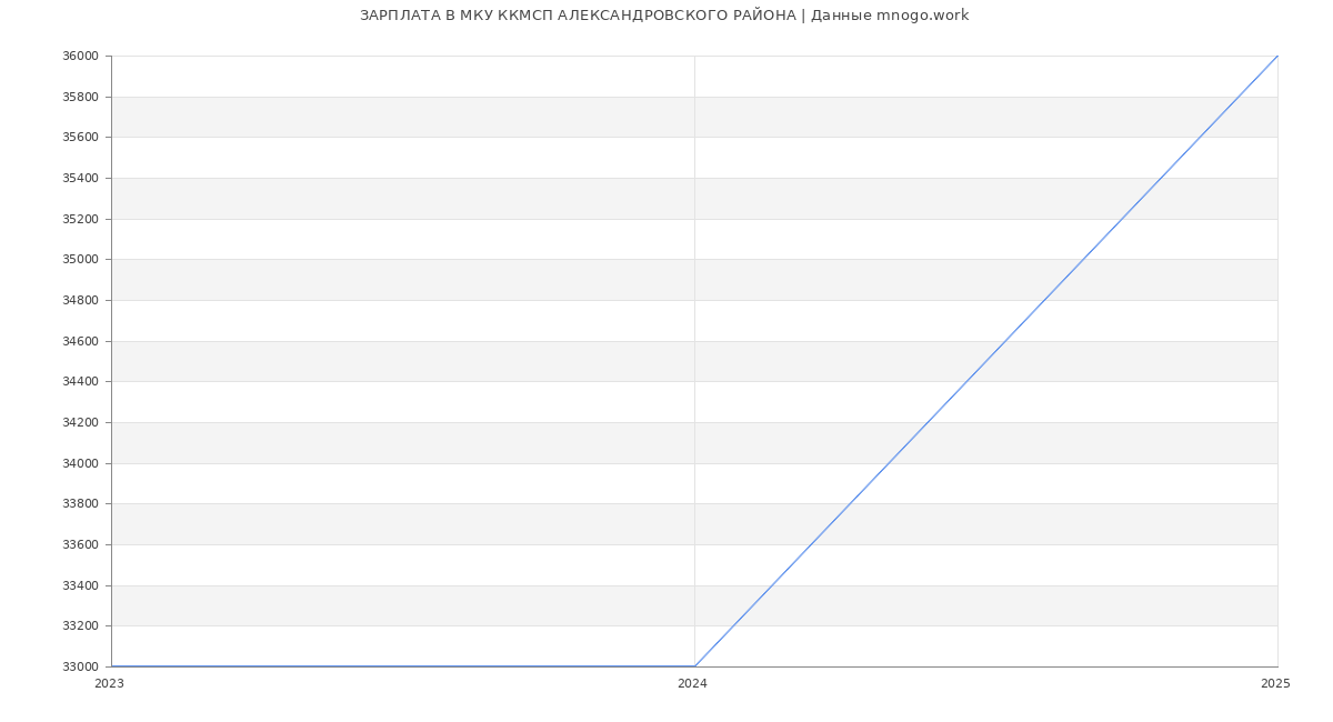 Статистика зарплат МКУ ККМСП АЛЕКСАНДРОВСКОГО РАЙОНА
