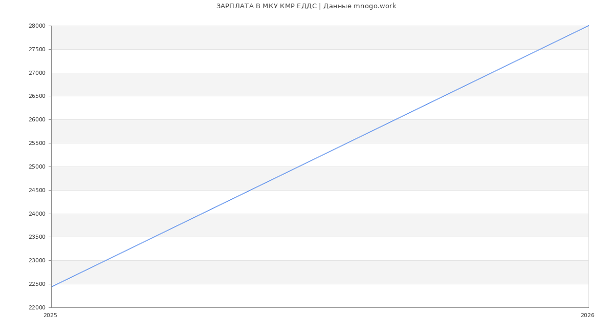 Статистика зарплат МКУ КМР ЕДДС