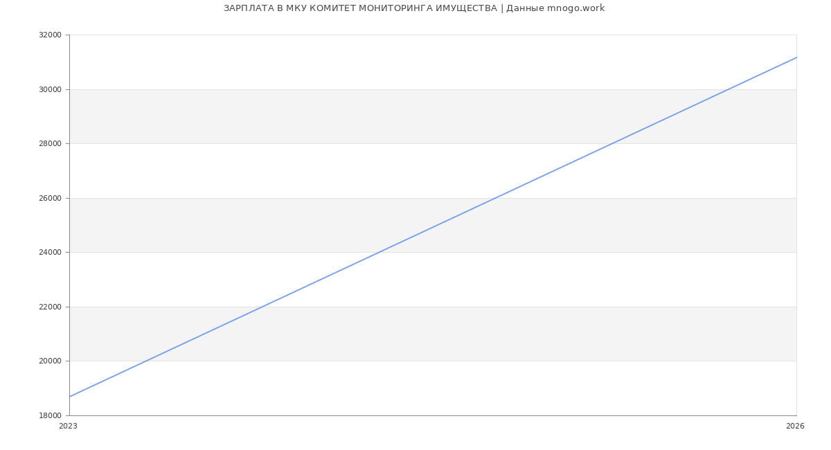 Статистика зарплат в МКУ КОМИТЕТ МОНИТОРИНГА ИМУЩЕСТВА