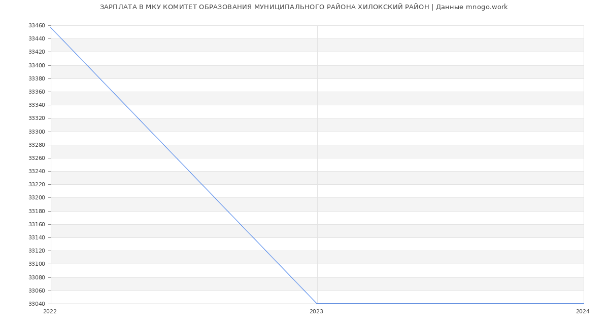 Статистика зарплат МКУ КОМИТЕТ ОБРАЗОВАНИЯ МУНИЦИПАЛЬНОГО РАЙОНА ХИЛОКСКИЙ РАЙОН