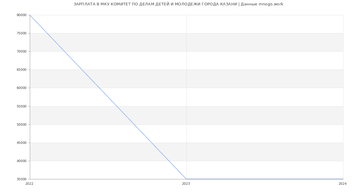 Статистика зарплат МКУ КОМИТЕТ ПО ДЕЛАМ ДЕТЕЙ И МОЛОДЕЖИ ГОРОДА КАЗАНИ