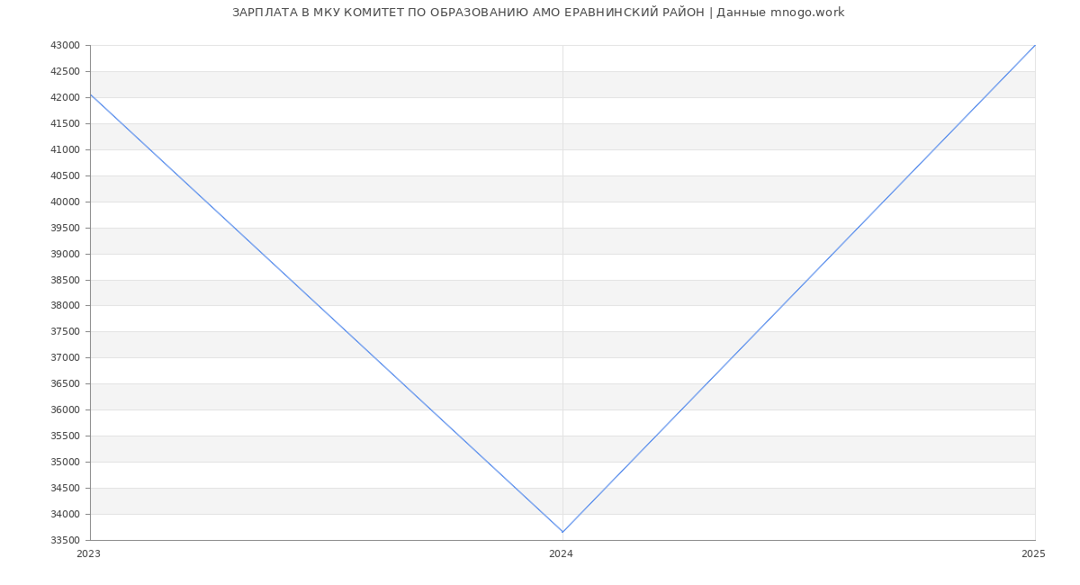 Статистика зарплат МКУ КОМИТЕТ ПО ОБРАЗОВАНИЮ АМО ЕРАВНИНСКИЙ РАЙОН