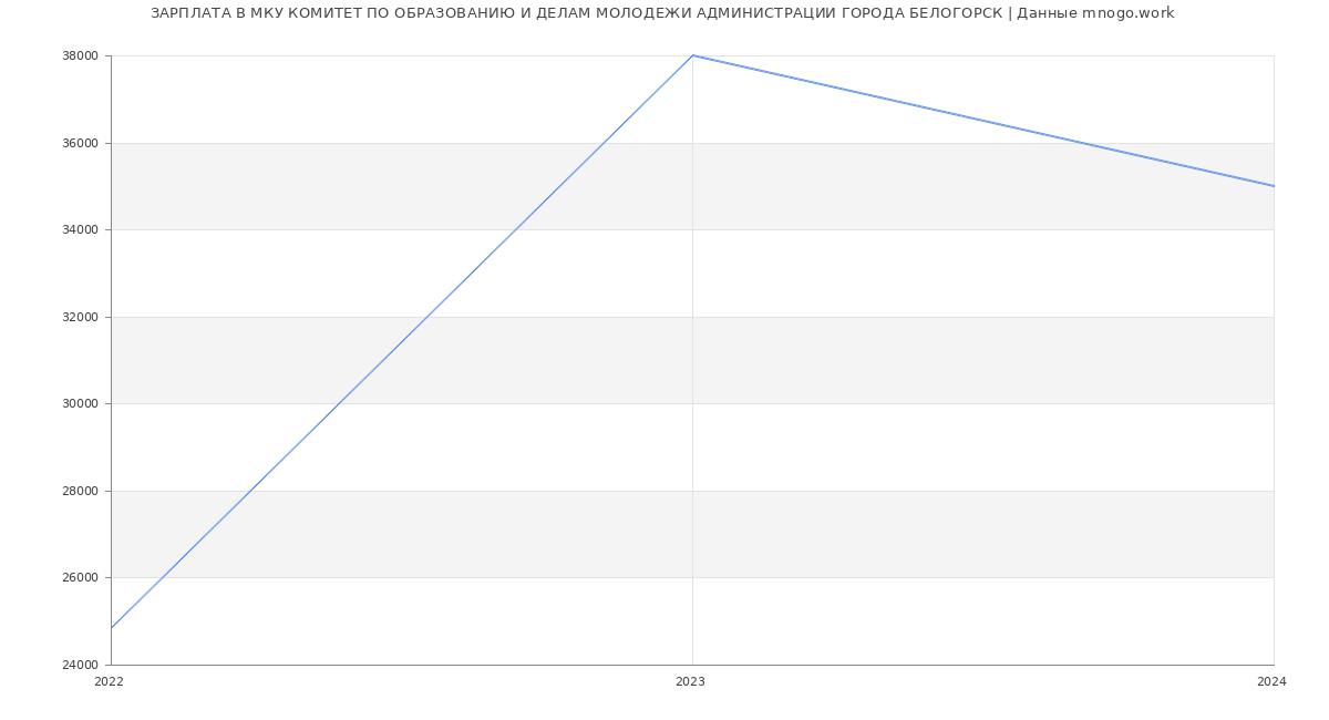 Статистика зарплат МКУ КОМИТЕТ ПО ОБРАЗОВАНИЮ И ДЕЛАМ МОЛОДЕЖИ АДМИНИСТРАЦИИ ГОРОДА БЕЛОГОРСК
