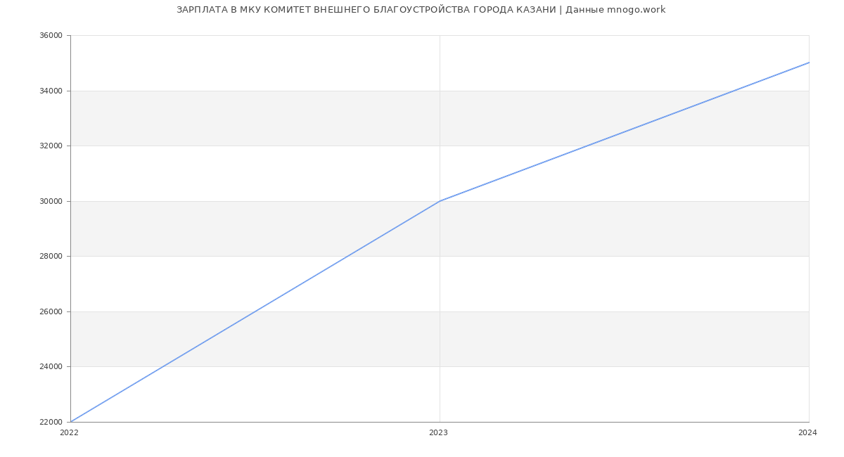 Статистика зарплат МКУ КОМИТЕТ ВНЕШНЕГО БЛАГОУСТРОЙСТВА ГОРОДА КАЗАНИ