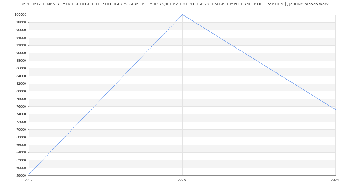 Статистика зарплат МКУ КОМПЛЕКСНЫЙ ЦЕНТР ПО ОБСЛУЖИВАНИЮ УЧРЕЖДЕНИЙ СФЕРЫ ОБРАЗОВАНИЯ ШУРЫШКАРСКОГО РАЙОНА