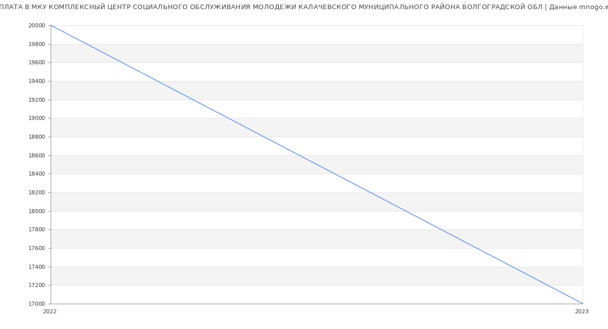 Статистика зарплат МКУ КОМПЛЕКСНЫЙ ЦЕНТР СОЦИАЛЬНОГО ОБСЛУЖИВАНИЯ МОЛОДЕЖИ КАЛАЧЕВСКОГО МУНИЦИПАЛЬНОГО РАЙОНА ВОЛГОГРАДСКОЙ ОБЛ