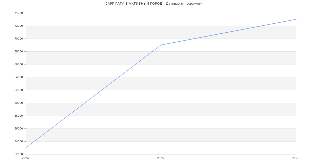 Статистика зарплат АКТИВНЫЙ ГОРОД