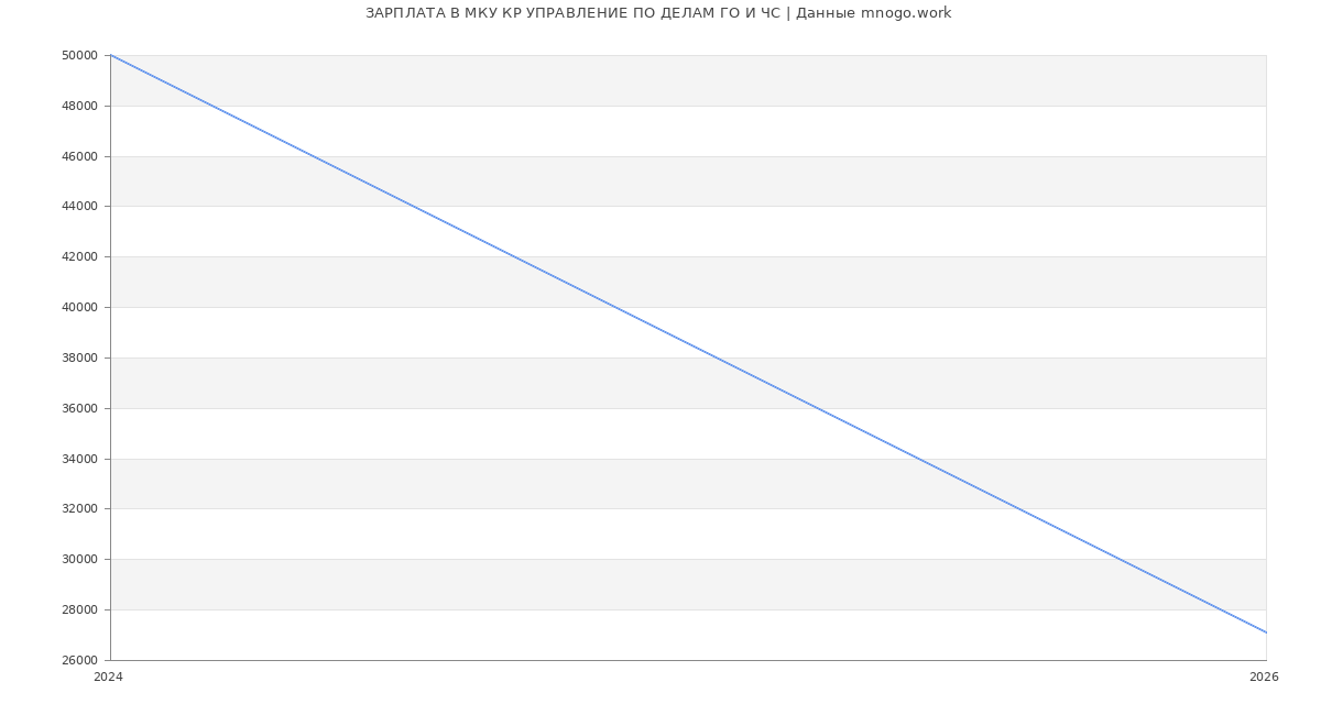Статистика зарплат МКУ КР УПРАВЛЕНИЕ ПО ДЕЛАМ ГО И ЧС