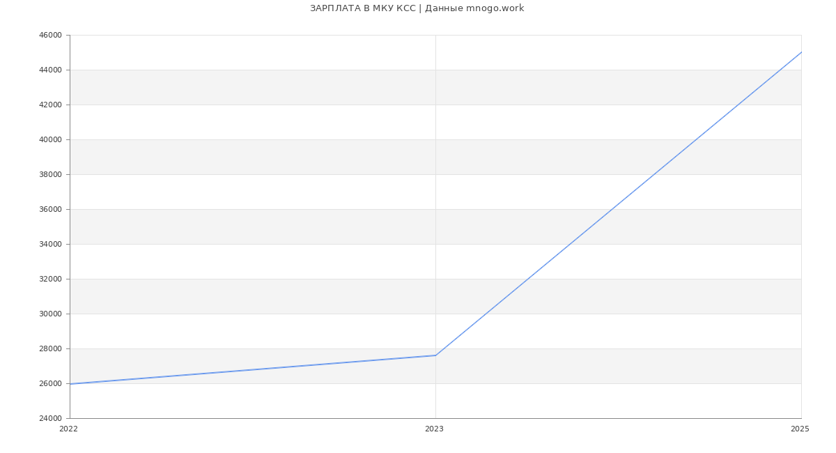 Статистика зарплат МКУ КСС