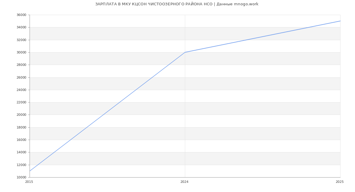 Статистика зарплат МКУ КЦСОН ЧИСТООЗЕРНОГО РАЙОНА НСО