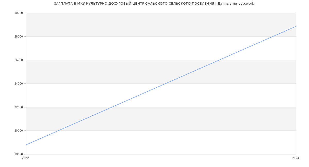 Статистика зарплат МКУ КУЛЬТУРНО ДОСУГОВЫЙ-ЦЕНТР САЛЬСКОГО СЕЛЬСКОГО ПОСЕЛЕНИЯ
