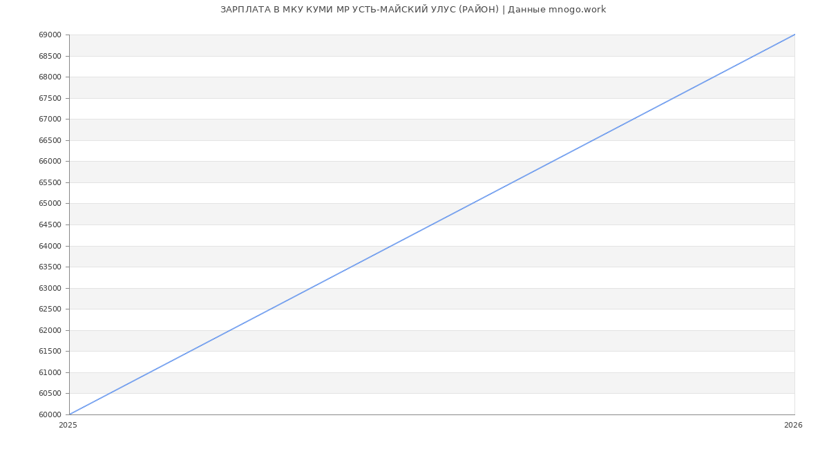 Статистика зарплат МКУ КУМИ МР УСТЬ-МАЙСКИЙ УЛУС (РАЙОН)