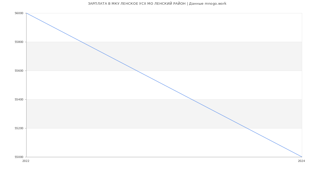 Статистика зарплат МКУ ЛЕНСКОЕ УСХ МО ЛЕНСКИЙ РАЙОН
