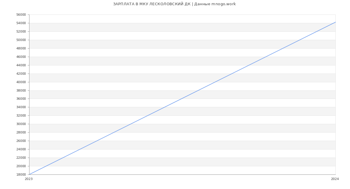 Статистика зарплат МКУ ЛЕСКОЛОВСКИЙ ДК