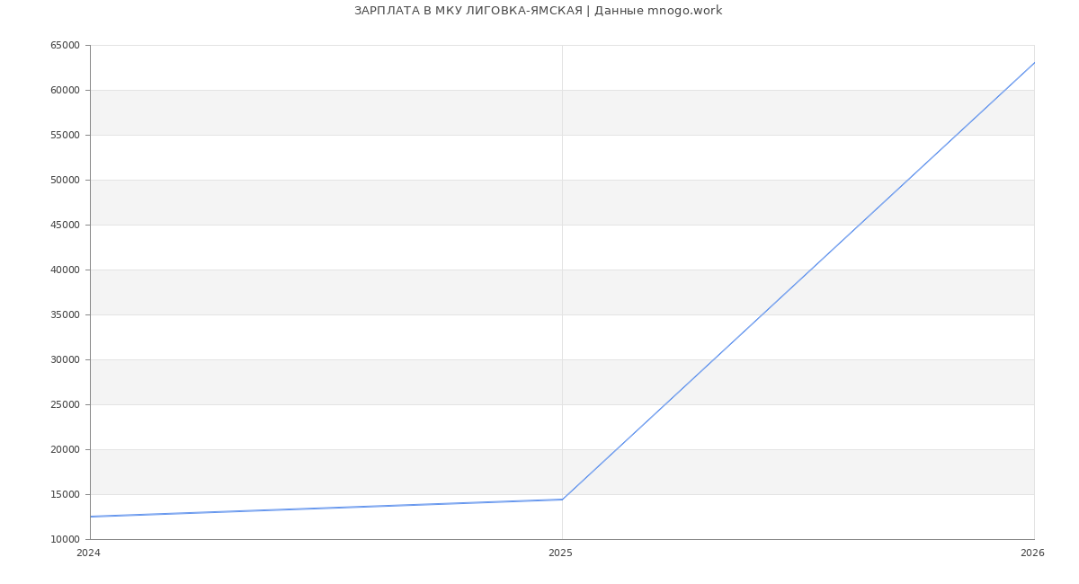 Статистика зарплат МКУ ЛИГОВКА-ЯМСКАЯ
