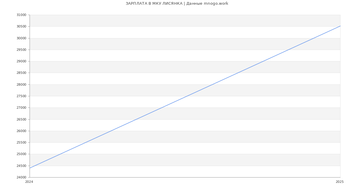 Статистика зарплат МКУ ЛИСЯНКА