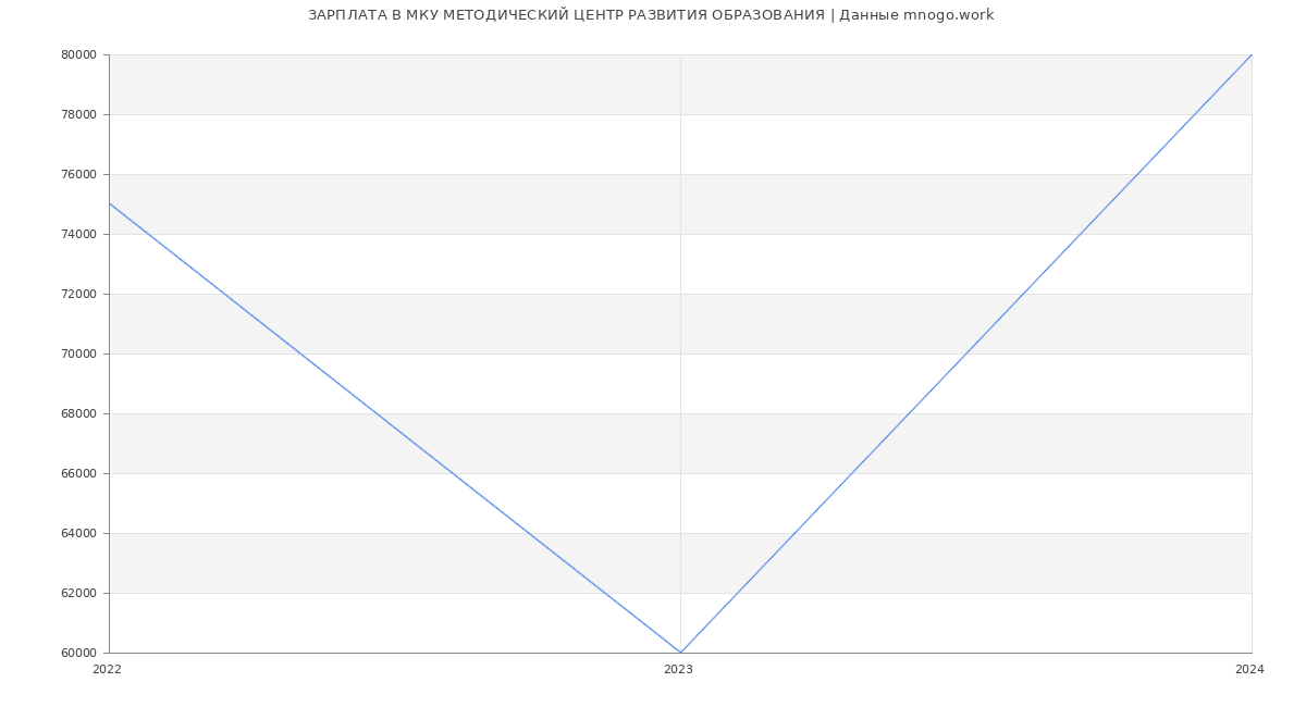 Статистика зарплат МКУ МЕТОДИЧЕСКИЙ ЦЕНТР РАЗВИТИЯ ОБРАЗОВАНИЯ